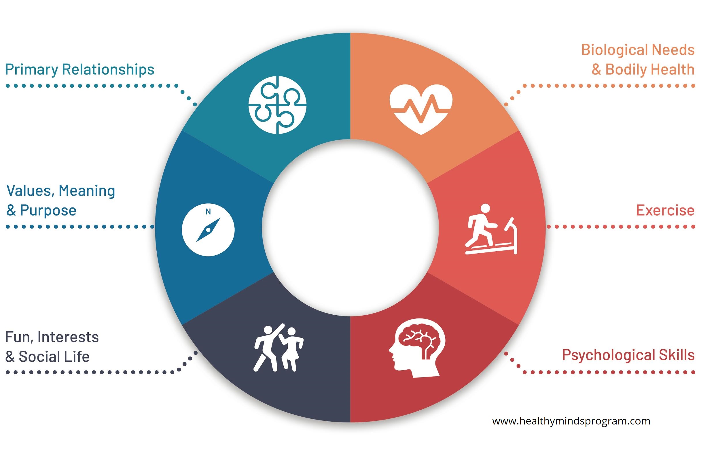 Healthy Minds & Wellbeing Wheel